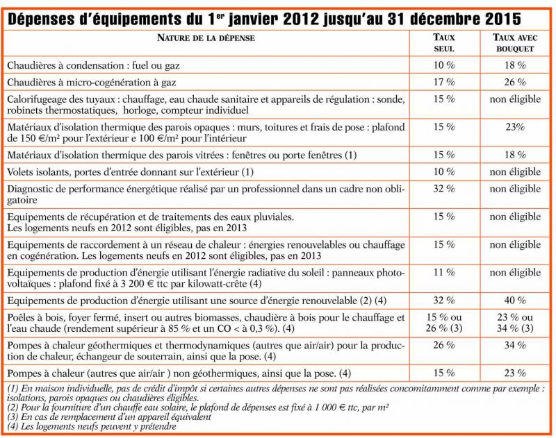 Matériaux d'isolation thermique des parois vitrées