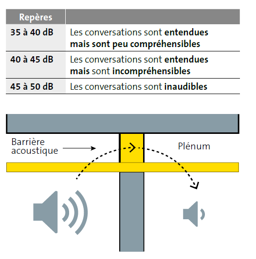 Isolation acoustique 50 db