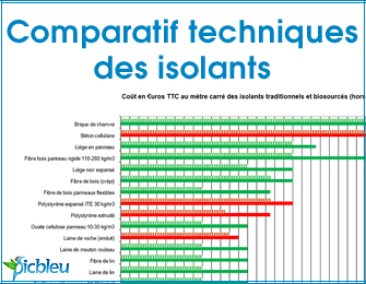 Meilleur isolant thermique pour comble perdu