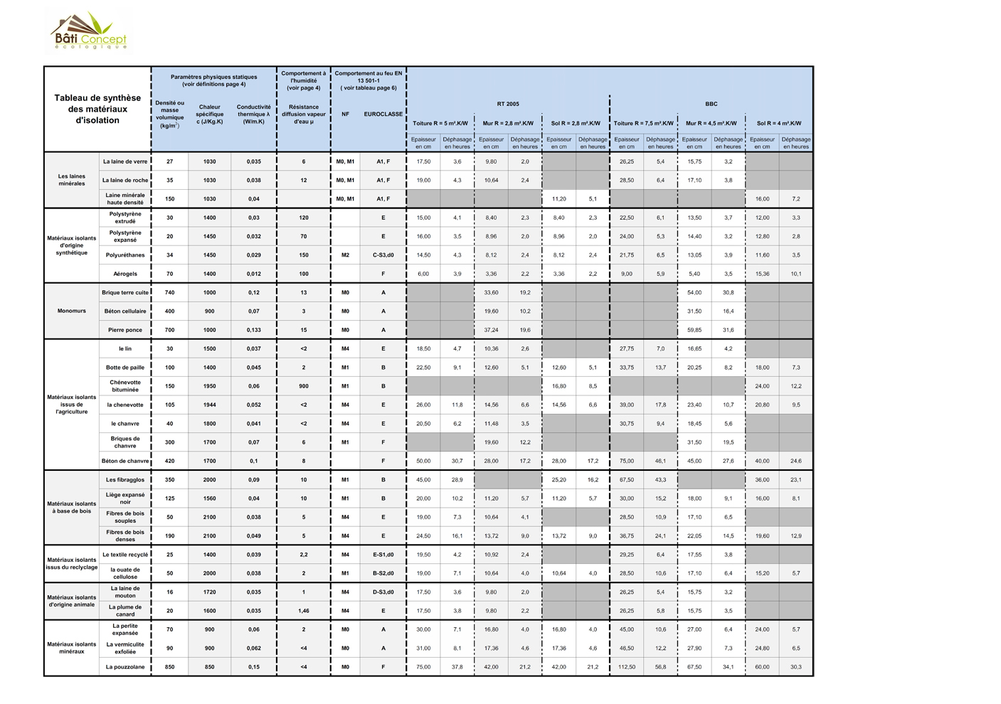 Isolation comble comparatif