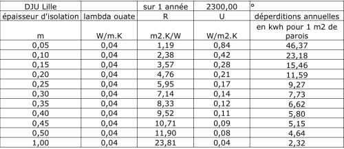 Coefficient r isolation thermique