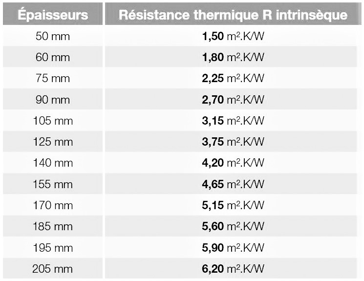 Isolant mince coefficient resistance thermique