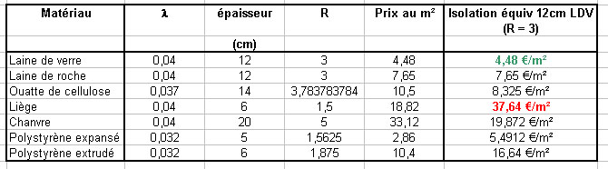 Isolation thermique tableau comparatif