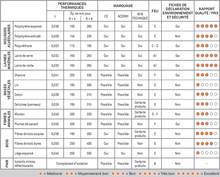 Comparatif isolation des combles