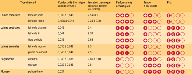 Isolation thermique laine de verre ou laine de roche