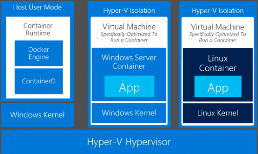 Hyper-v isolation windows 10 - Combles isolation