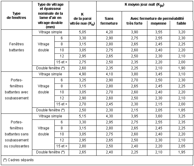 Coefficient isolation thermique