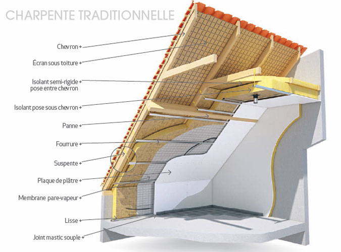 Meilleur isolant thermique pour les combles