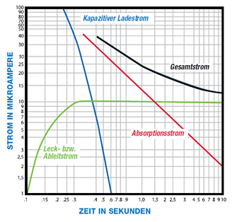 Isolationsmessung n trennen