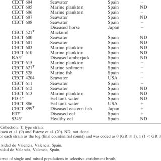 C et v isolation