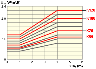 Valeur isolation thermique k