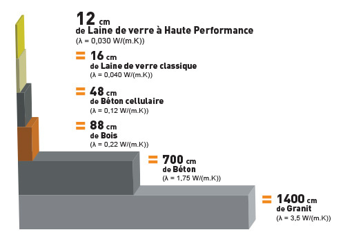 Calcul isolation comble