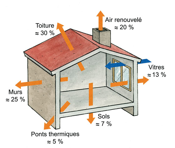 Comment isoler sa maison