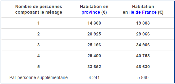 Condition d'éligibilité isolation 1 euro