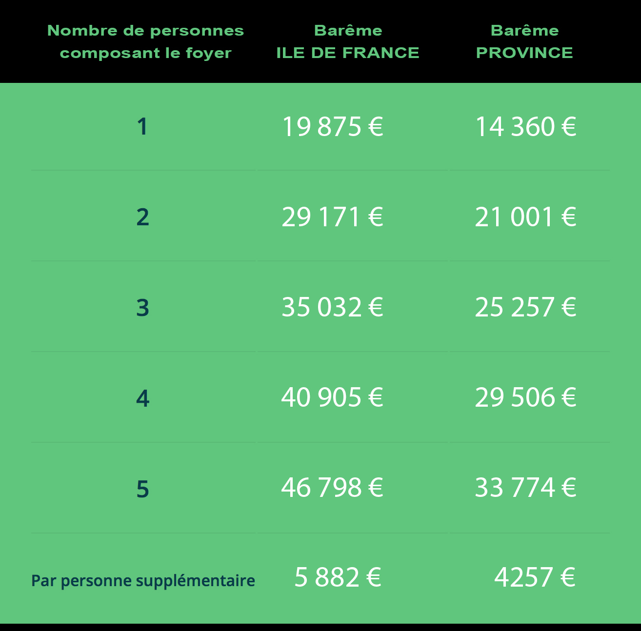 Isolation 1 euro herault