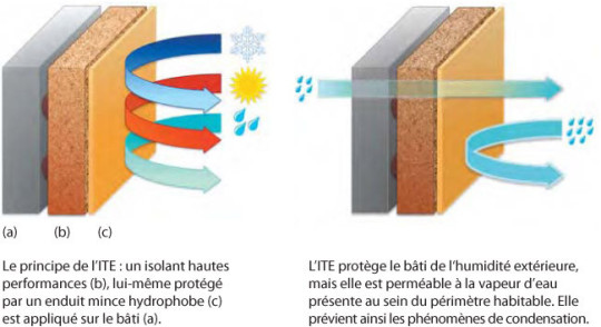 Isolant par