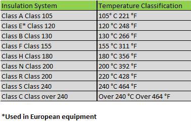 Motor insulation f