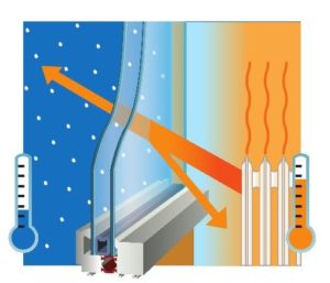 Coefficient d'isolation thermique uw
