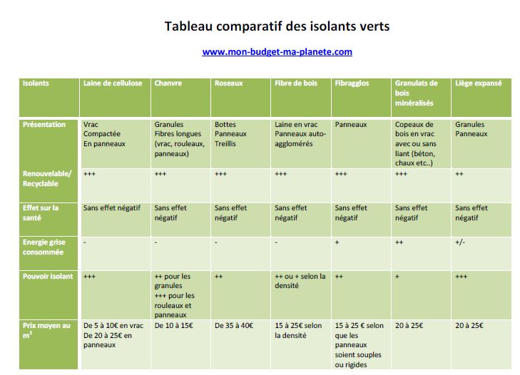 Comparaison isolant combles