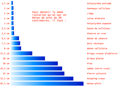 Type d'isolation thermique
