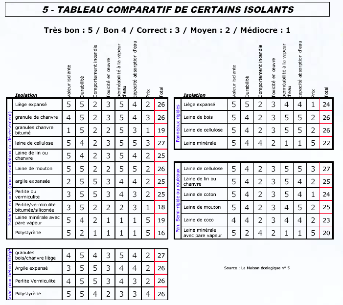 Comparatif isolant toiture