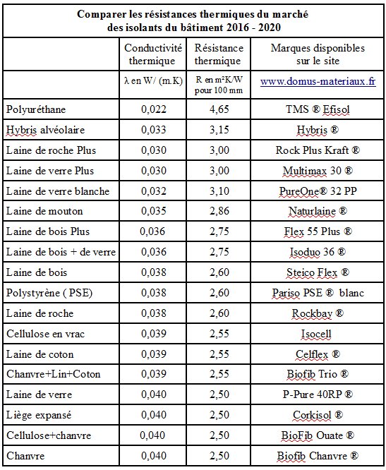 Comparaison isolant toiture