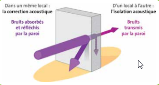 L isolation phonique vertaling