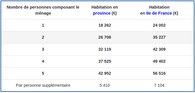 Isolation 1 € condition gouvernement