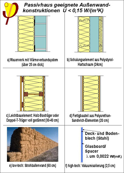 Isolation maison passive