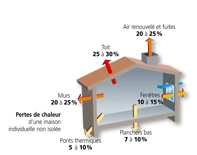 Isolation thermique rapportée