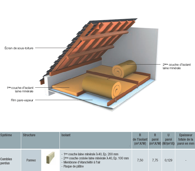 Comment isoler combles perdus