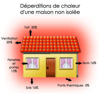 Isolation des maisons
