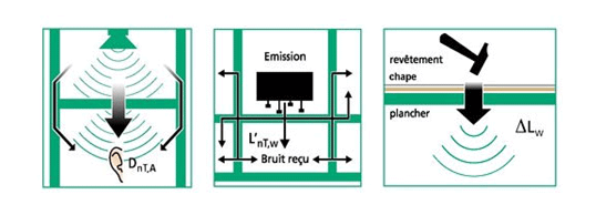 Isolation acoustique zone d