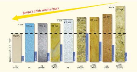 Quel est le meilleur isolant thermique pour les combles