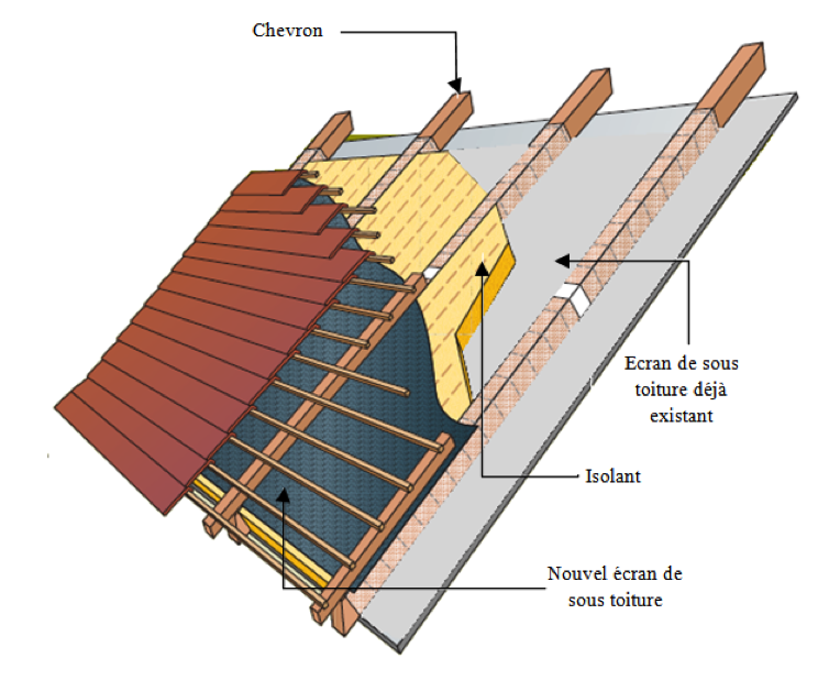 Isolation sous comble habitable