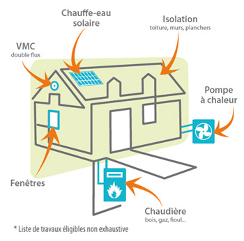 Energie isolation