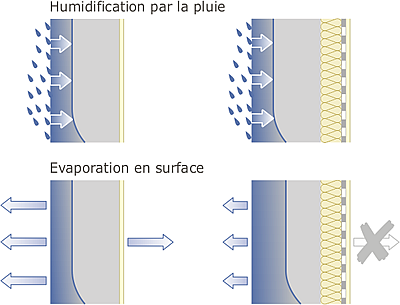 Isolation thermique interne