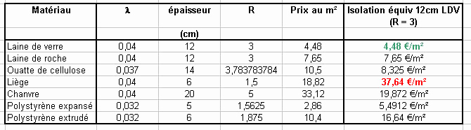 Prix laine de verre