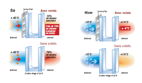 Isolation thermique volet aluminium