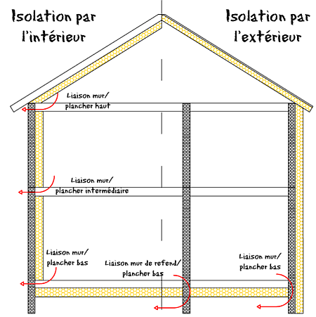 Isolation thermique paroi