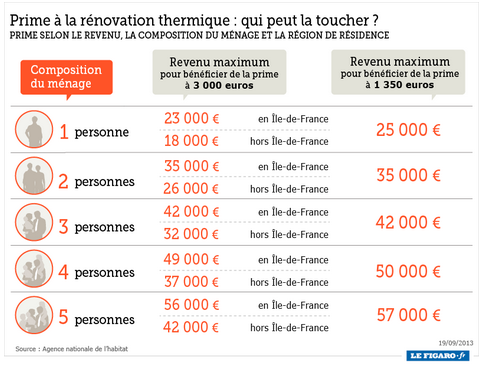 Prime isolation thermique