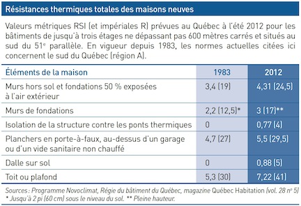Isolation toiture valeur r
