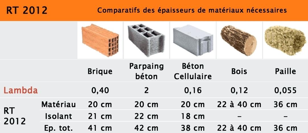Isolation thermique siporex