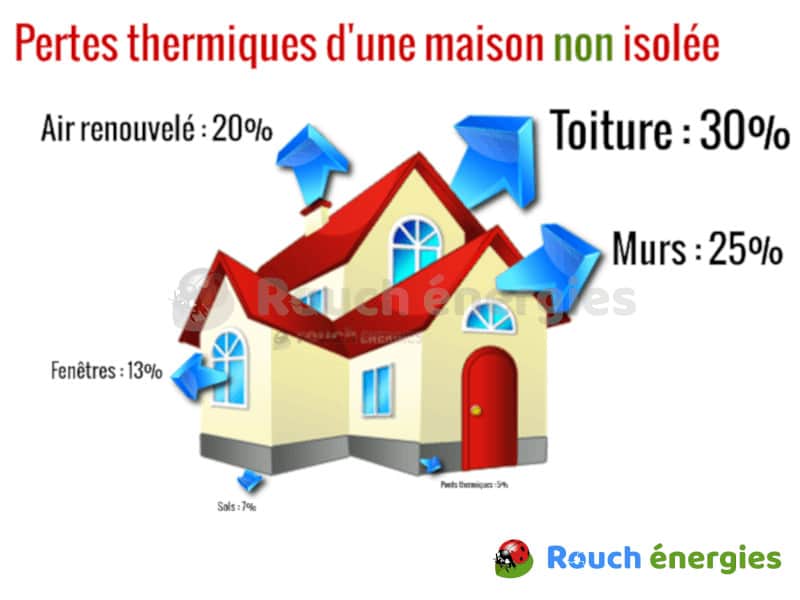 Isolation thermique aides de l'état