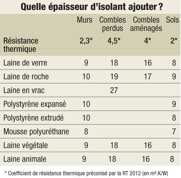 Quel r pour isolation toiture rt 2012