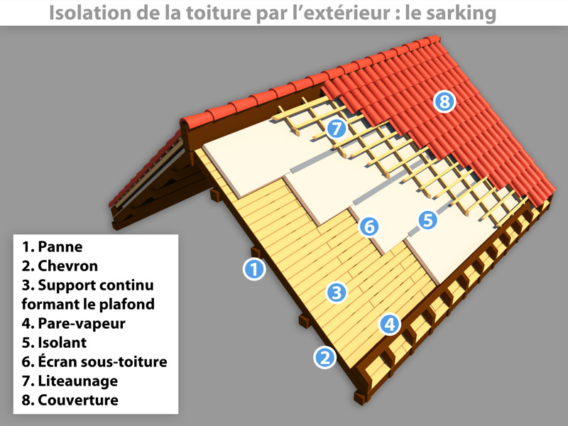 Type isolation toiture
