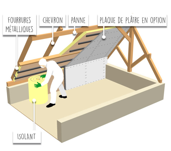 Complément d'isolation combles