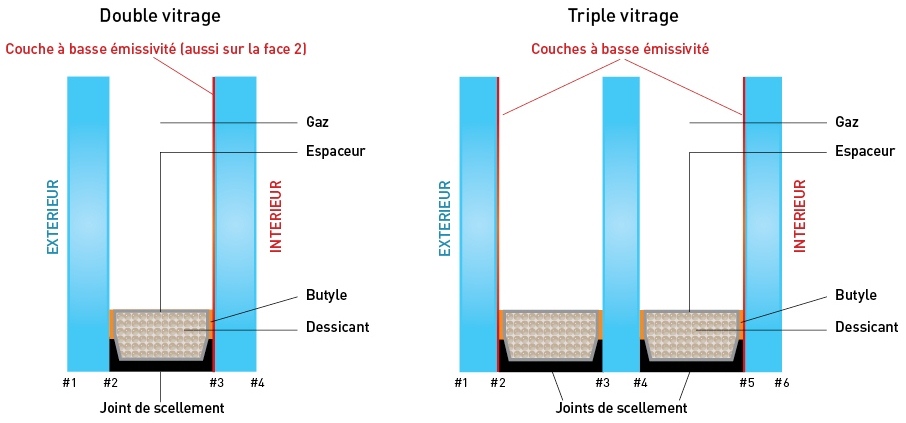 Isolation thermique vitrage