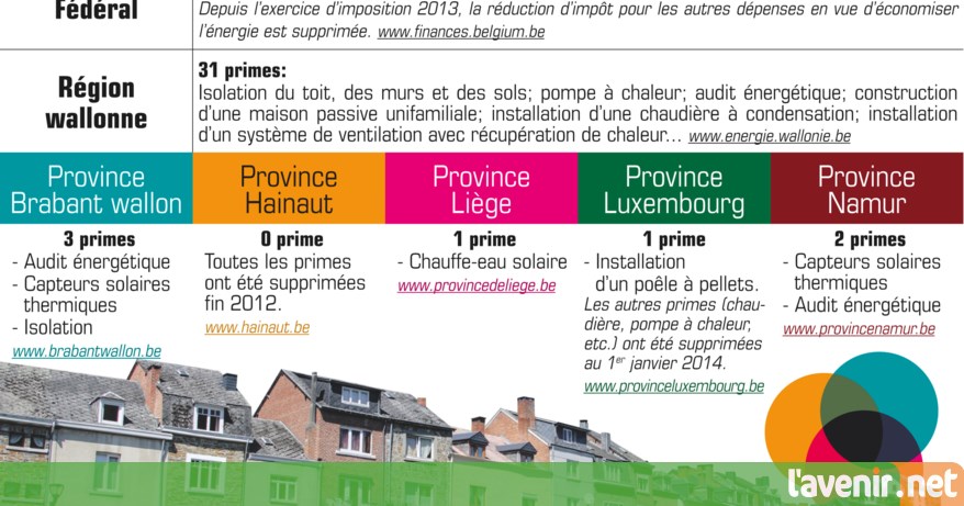 Prime isolation toiture brabant wallon