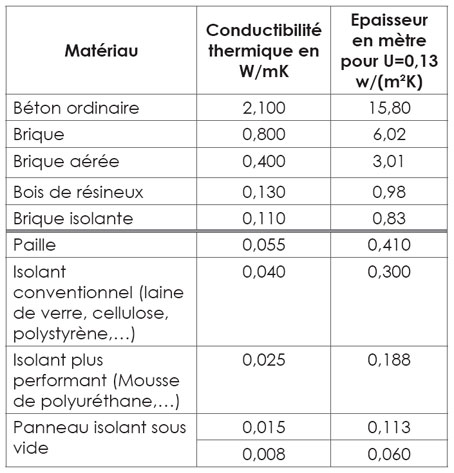 Coefficient d'isolation thermique